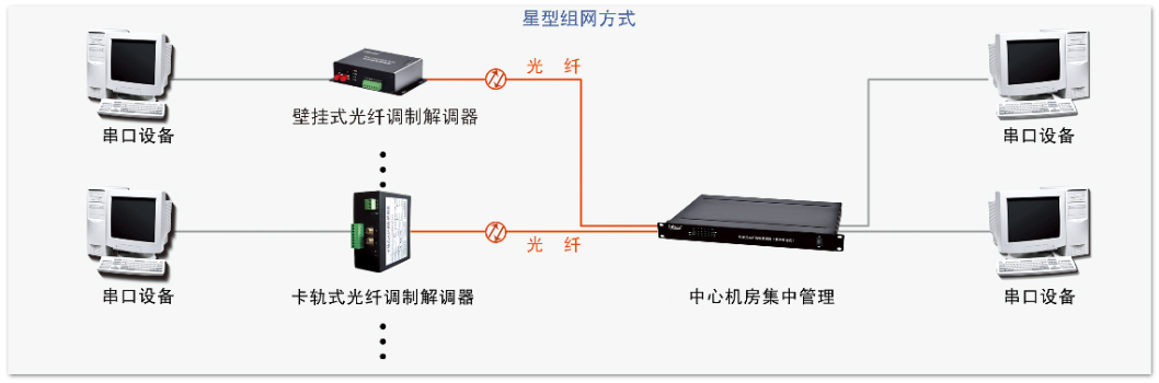 单通道串口光纤调制解调器COE8001B-COE8001K组网方式
