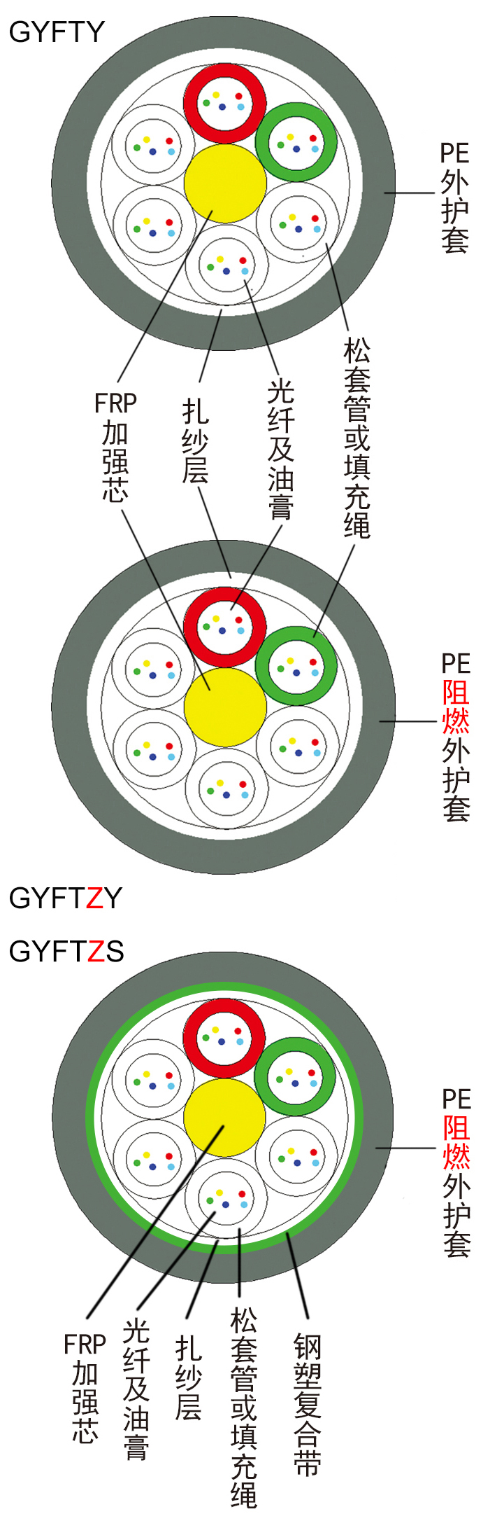 2）光缆截面GYFTY+GYFTZY+GYFTZS