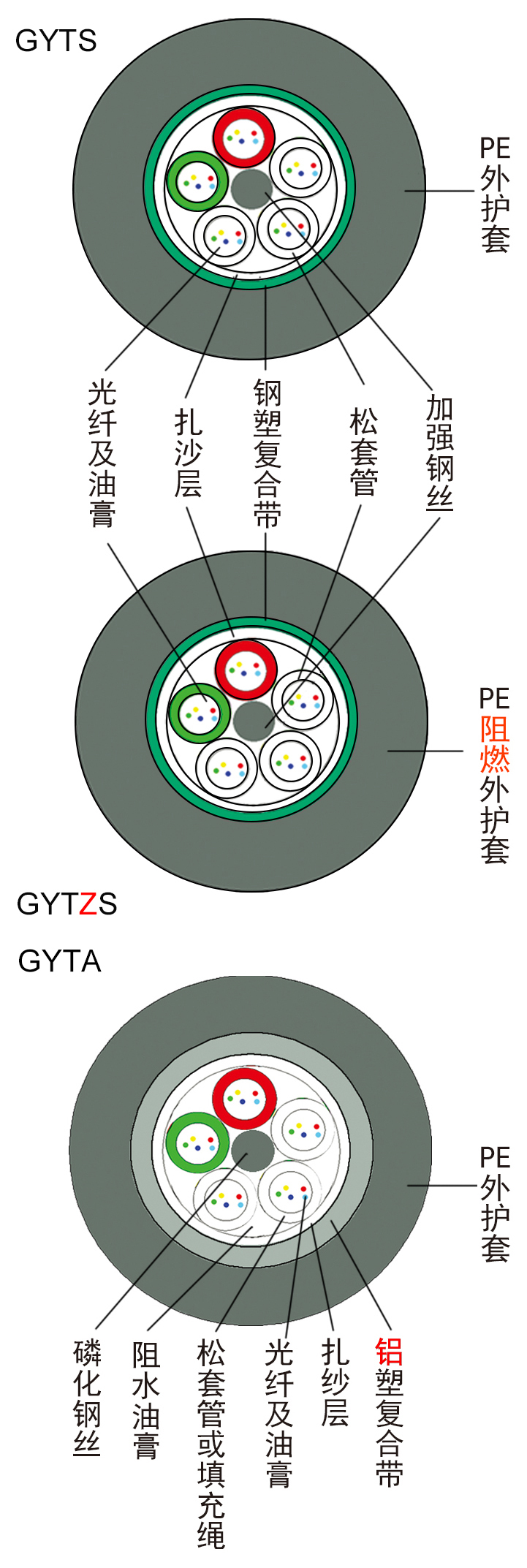 2）光缆截面GYTS+GYTZS+GYTA