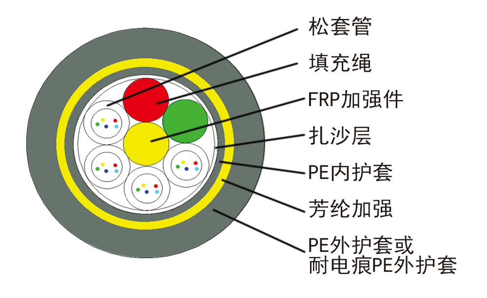 国防光缆横截面图片