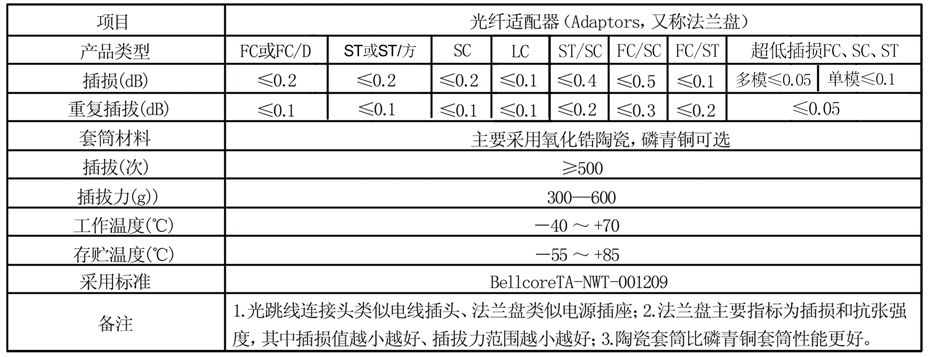 法兰盘参数