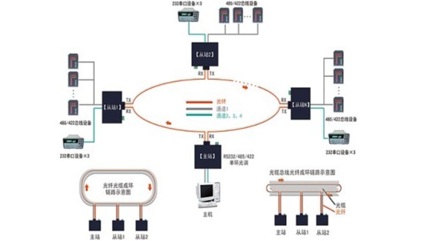 串口光纤调制解调器-四通道双环自愈组网应用及故障判断示意图