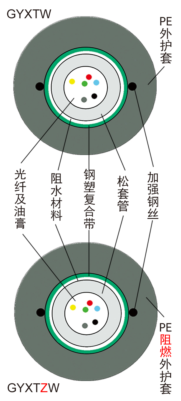 2）光缆截面GYXTW+GYXTZW