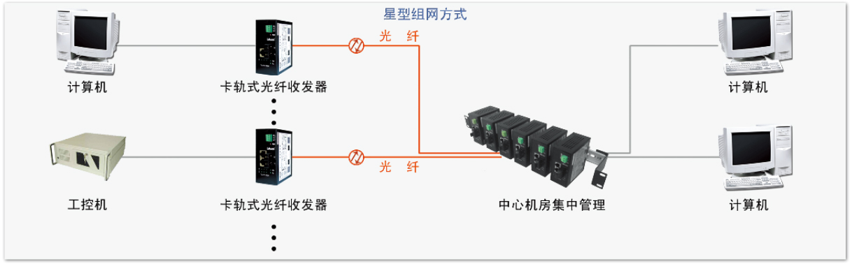 工业卡轨式百兆收发器COE7001K-COE7002K-COE7004K组网方式