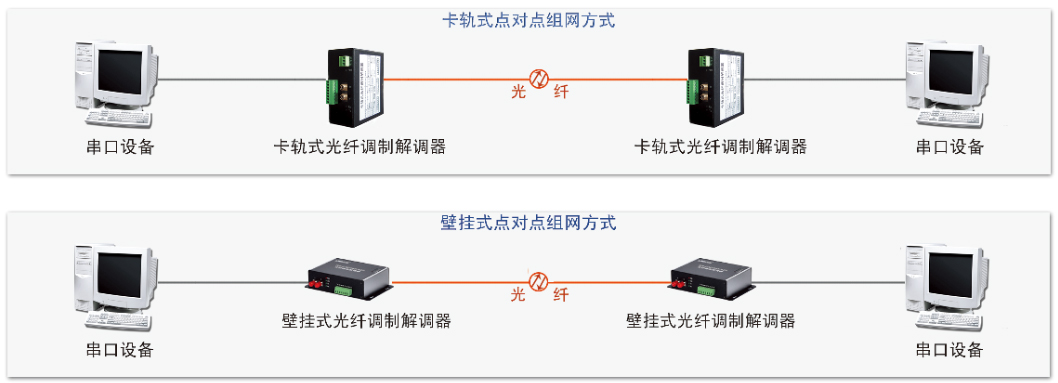 单通道串口光纤调制解调器COE8001B-COE8001K组网方式