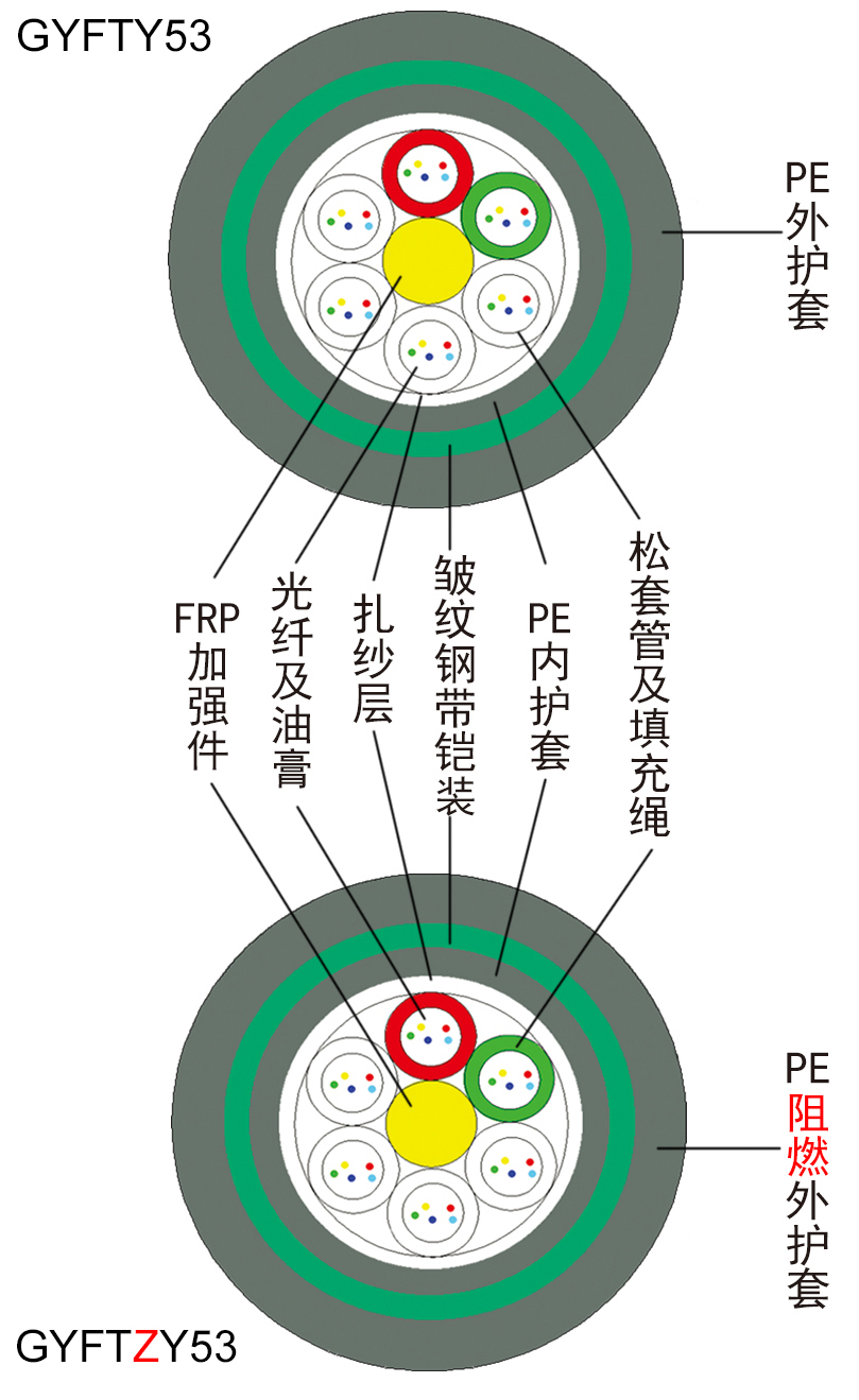 2）光缆截面GYFTY53+GYFTZY53