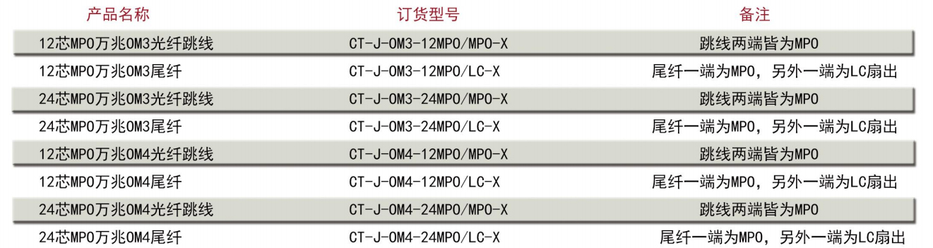 多芯MPO万兆跳线订货信息